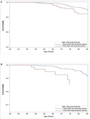 The Role of Diet Compared to Physical Activity on Women's Cancer Mortality: Results From the Third National Health and Nutrition Examination Survey